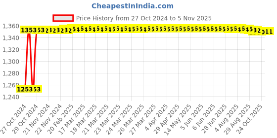 moglix.com Crompton Stud 10W Polycarbonate Bulk Head, LBHP-10-CDL crompton Price History Graph from 27 Oct 2024 to 4 Nov 2025