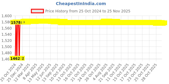 moglix.com Crompton Stylo-O 12W Indoor Lighting, LCDRO-12-CDL crompton Price History Graph from 25 Oct 2024 to 24 Nov 2025
