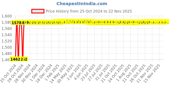 moglix.com Crompton Stylo-O 12W Indoor Lighting, LCDRO-12-TL crompton Price History Graph from 25 Oct 2024 to 22 Nov 2025
