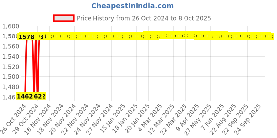 moglix.com Crompton Stylo-O 12W Indoor Lighting, LCDRO-12-WW crompton Price History Graph from 26 Oct 2024 to 8 Oct 2025