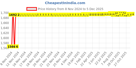 moglix.com Crompton Stylo-O 15W Indoor Lighting, LCDRO-15-CDL crompton Price History Graph from 8 Nov 2024 to 5 Dec 2025