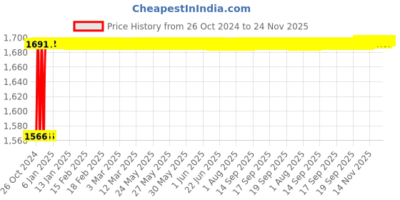 moglix.com Crompton Stylo-O 15W Indoor Lighting, LCDRO-15-WW crompton Price History Graph from 26 Oct 2024 to 23 Nov 2025