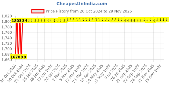 moglix.com Crompton Stylo-Q 15W Indoor Lighting, LCDRQ-15-CDL crompton Price History Graph from 26 Oct 2024 to 28 Nov 2025