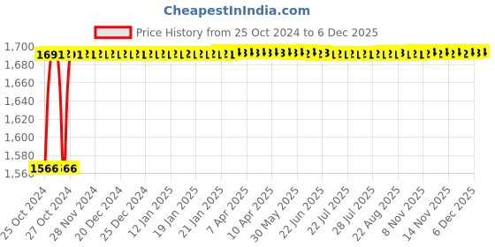 moglix.com Crompton Stylo-S 15W Indoor Lighting, LCDRS-15-WW crompton Price History Graph from 25 Oct 2024 to 5 Dec 2025