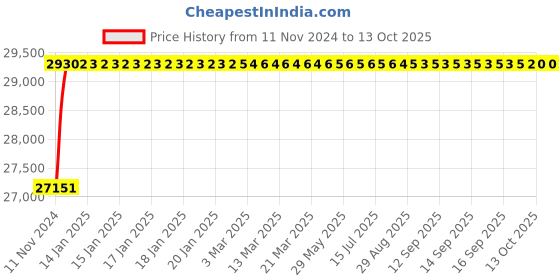 moglix.com Crompton Surround Hyperion 150W Highbay LED Light, CIP-320-150-57-60D-HL4-GL-NSR crompton Price History Graph from 11 Nov 2024 to 12 Oct 2025