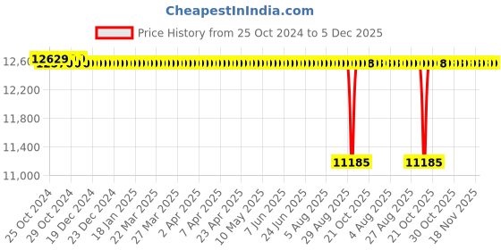 moglix.com Crompton SWJ 1HP Shallow Well Jet Pump, SWJ1, Head: 21-36 m crompton Price History Graph from 25 Oct 2024 to 5 Dec 2025