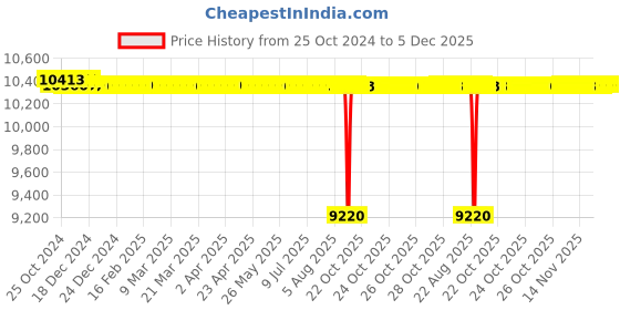 moglix.com Crompton SWJ 1HP Shallow Well Jet Pump, SWJ100A-36, Head: 24-36 m crompton Price History Graph from 25 Oct 2024 to 5 Dec 2025