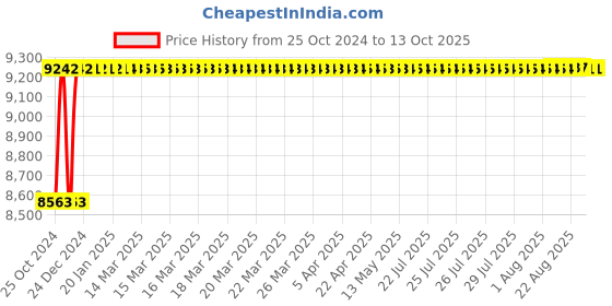 moglix.com Crompton Techzone 40W Indoor Lighting, LCRTTZN-40-CDL crompton Price History Graph from 25 Oct 2024 to 13 Oct 2025