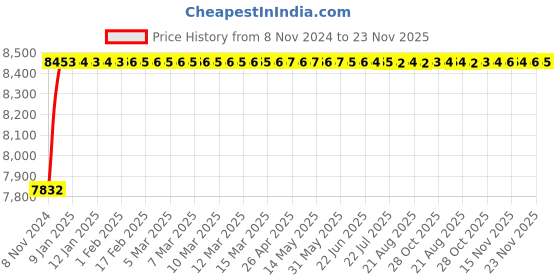 moglix.com Crompton Trend II 30W Indoor Lighting, LCLR66-30-WW crompton Price History Graph from 8 Nov 2024 to 22 Nov 2025