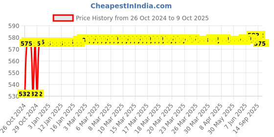 moglix.com Crompton Trim Iinea 10W Indoor Lighting, LCTLN-10-CDL crompton Price History Graph from 26 Oct 2024 to 9 Oct 2025
