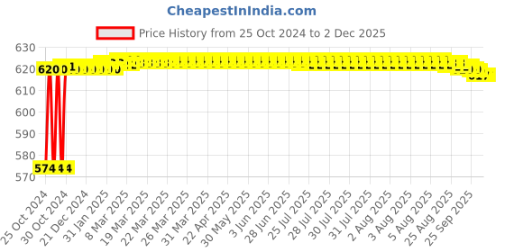 moglix.com Crompton Trimline 10W Indoor Lighting, LDL-10-NW crompton Price History Graph from 25 Oct 2024 to 1 Dec 2025