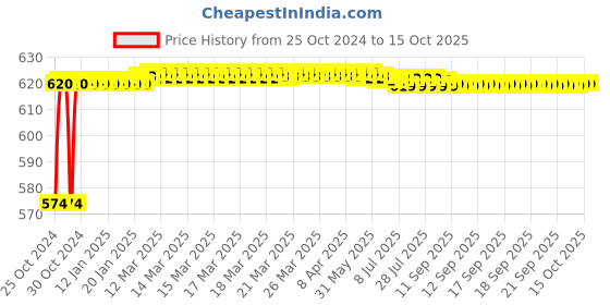 moglix.com Crompton Trimline 10W Indoor Lighting, LDL-10-WW crompton Price History Graph from 25 Oct 2024 to 14 Oct 2025