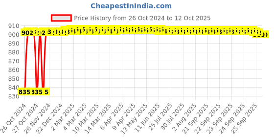 moglix.com Crompton Trimline 20W Indoor Lighting, LDL-20-WW crompton Price History Graph from 26 Oct 2024 to 11 Oct 2025