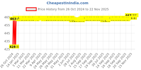 moglix.com Crompton Trimline 5W Indoor Lighting, LDL-05-CDL crompton Price History Graph from 26 Oct 2024 to 22 Nov 2025
