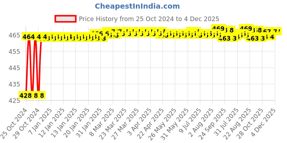 moglix.com Crompton Trimline 5W Indoor Lighting, LDL-05-WW crompton Price History Graph from 25 Oct 2024 to 4 Dec 2025