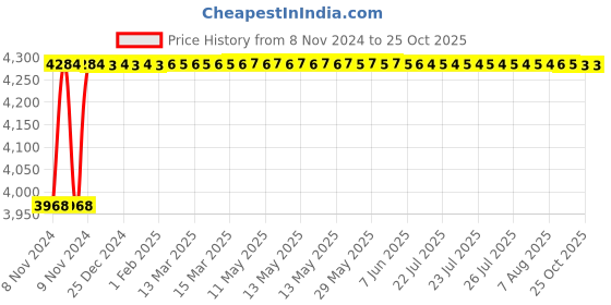 moglix.com Crompton Twilight 10W Cool White Landscape Lighting, LUPDN-10-WW-570 crompton Price History Graph from 8 Nov 2024 to 25 Oct 2025