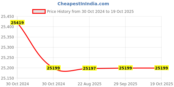 moglix.com Crompton ULTIMA 3HP Openwell Submersible Water Pump, OWKS32G-36U, Head: 8-36 m crompton Price History Graph from 30 Oct 2024 to 19 Oct 2025