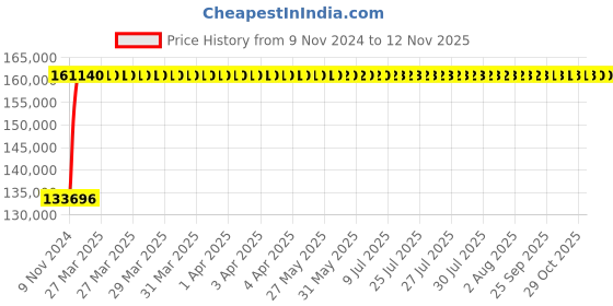 moglix.com Crompton V10 40HP Submersible Pump, D3R40, Head: 54-75 m crompton Price History Graph from 9 Nov 2024 to 12 Nov 2025