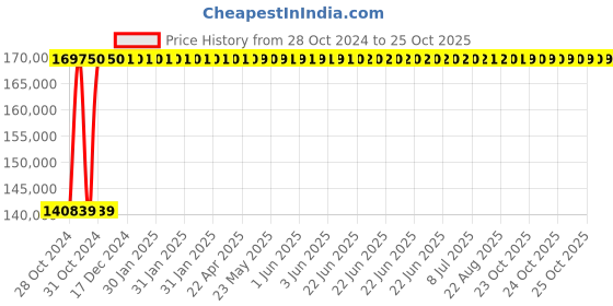 moglix.com Crompton V10 50HP Submersible Pump, D2U50, Head: 20-68 m crompton Price History Graph from 28 Oct 2024 to 24 Oct 2025