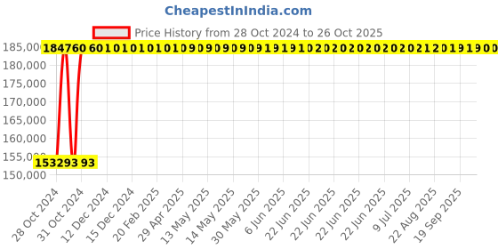 moglix.com Crompton V10 50HP Submersible Pump, D4Q50, Head: 40-80 m crompton Price History Graph from 28 Oct 2024 to 26 Oct 2025