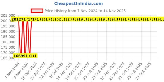 moglix.com Crompton V10 65HP Submersible Pump, D5R65, Head: 90-125 m crompton Price History Graph from 7 Nov 2024 to 14 Nov 2025