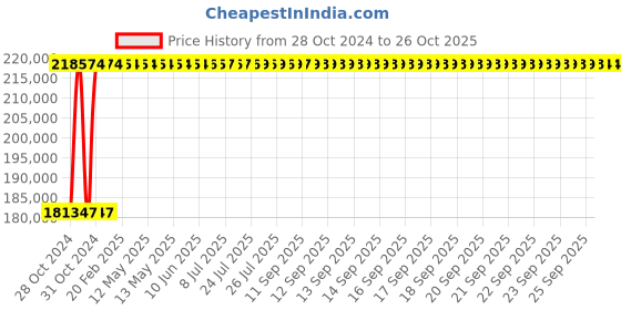 moglix.com Crompton V10 80HP Submersible Pump, D6Q80, Head: 60-120 m crompton Price History Graph from 28 Oct 2024 to 26 Oct 2025