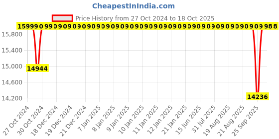 moglix.com Crompton V4 1.5HP Single Phase Water Filled Submersible Pump, 4W12BF1.5E, Total Head: 260 ft crompton Price History Graph from 27 Oct 2024 to 18 Oct 2025