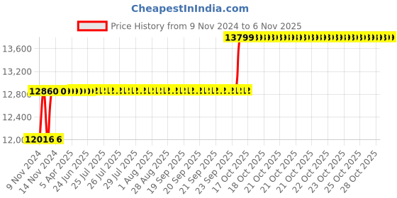 moglix.com Crompton V4 1HP Single Phase Water Filled Submersible Pump, Total Head: 164 ft crompton Price History Graph from 9 Nov 2024 to 6 Nov 2025