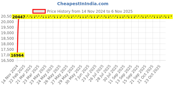 moglix.com Crompton V4 2HP Single Phase Water Filled Submersible Pump, Total Head: 301 ft crompton Price History Graph from 14 Nov 2024 to 5 Nov 2025