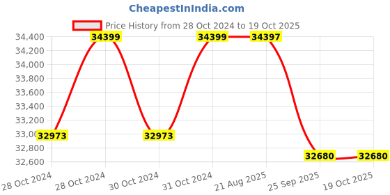 moglix.com Crompton V4 4HP Submersible Pump, 6W6J4DU, Head: 18-64 m crompton Price History Graph from 28 Oct 2024 to 19 Oct 2025