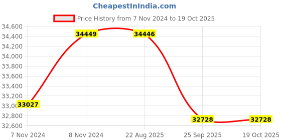 moglix.com Crompton V6 3HP Single Phase Submersible Pump, 6W5W3, Head: 13-50 m crompton Price History Graph from 7 Nov 2024 to 19 Oct 2025