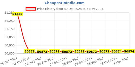 moglix.com Crompton V6 7.5HP Single Phase Submersible Pump, 6W10J7.5, Head: 45-108 m crompton Price History Graph from 30 Oct 2024 to 5 Nov 2025