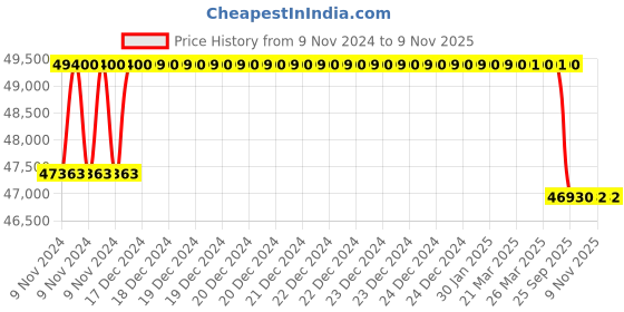moglix.com Crompton V6 7.5HP Single Phase Submersible Pump, 6W4F7.5, Head: 13-37 m crompton Price History Graph from 9 Nov 2024 to 9 Nov 2025
