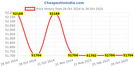 moglix.com Crompton V6 JANTA 10HP Submersible Pump, J2A10, Head: 15-34 m crompton Price History Graph from 28 Oct 2024 to 26 Oct 2025