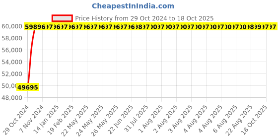 moglix.com Crompton V6 JANTA 10HP Submersible Pump, J2B10, Head: 16-36 m crompton Price History Graph from 29 Oct 2024 to 18 Oct 2025
