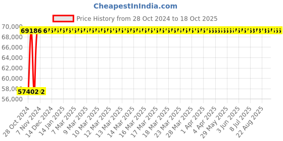 moglix.com Crompton V6 JANTA 10HP Submersible Pump, J4B10, Head: 8-50 m crompton Price History Graph from 28 Oct 2024 to 17 Oct 2025