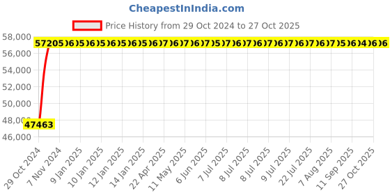 moglix.com Crompton V6 JANTA 10HP Submersible Pump, JS3B10, Head: 19-49 m crompton Price History Graph from 29 Oct 2024 to 26 Oct 2025