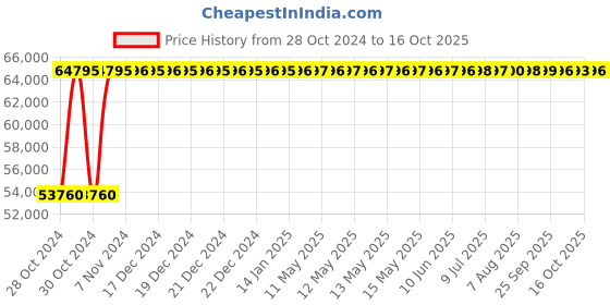 moglix.com Crompton V6 JANTA 10HP Submersible Pump, JS4B10, Head: 8-50 m crompton Price History Graph from 28 Oct 2024 to 16 Oct 2025