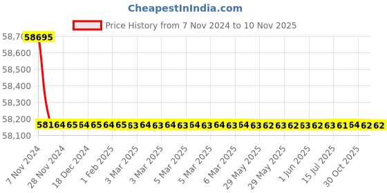 moglix.com Crompton V6 JANTA 12.5HP Submersible Pump, J2L12.5-WX, Head: 15-50 m crompton Price History Graph from 7 Nov 2024 to 9 Nov 2025