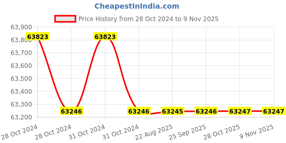moglix.com Crompton V6 JANTA 15HP Submersible Pump, CJM40-0215, Head: 15-42 m crompton Price History Graph from 28 Oct 2024 to 8 Nov 2025