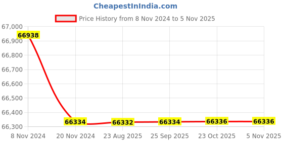 moglix.com Crompton V6 JANTA 15HP Submersible Pump, J3K15, Head: 27-60 m crompton Price History Graph from 8 Nov 2024 to 4 Nov 2025