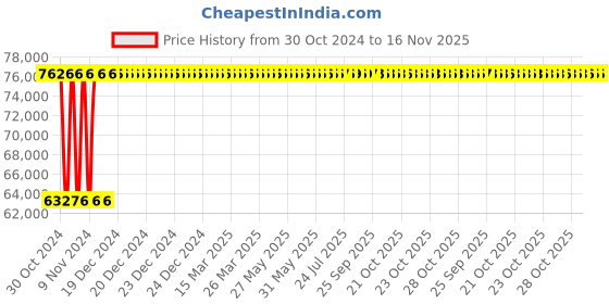 moglix.com Crompton V6 JANTA 15HP Submersible Pump, J3L15, Head: 13-59 m crompton Price History Graph from 30 Oct 2024 to 15 Nov 2025