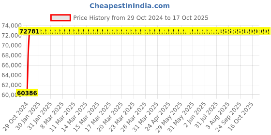 moglix.com Crompton V6 JANTA 15HP Submersible Pump, J4B15, Head: 25-66 m crompton Price History Graph from 29 Oct 2024 to 16 Oct 2025