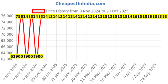 moglix.com Crompton V6 JANTA 15HP Submersible Pump, J4B15-WX, Head: 25-66 m crompton Price History Graph from 8 Nov 2024 to 20 Oct 2025