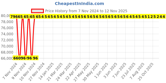 moglix.com Crompton V6 JANTA 15HP Submersible Pump, LJ3K15, Head: 19-53 m crompton Price History Graph from 7 Nov 2024 to 12 Nov 2025