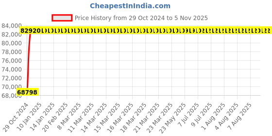 moglix.com Crompton V6 JANTA 20HP Submersible Pump, J3M20-WX, Head: 21-72 m crompton Price History Graph from 29 Oct 2024 to 3 Nov 2025