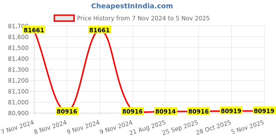 moglix.com Crompton V6 JANTA 20HP Submersible Pump, J4L20, Head: 27-87 m crompton Price History Graph from 7 Nov 2024 to 5 Nov 2025