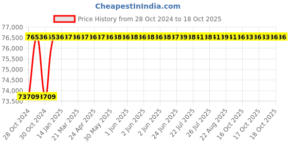 moglix.com Crompton V6 JANTA 20HP Submersible Pump, J5B20, Head: 32-79 m crompton Price History Graph from 28 Oct 2024 to 16 Oct 2025