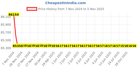 moglix.com Crompton V6 JANTA 25HP Submersible Pump, J4L25, Head: 30-90 m crompton Price History Graph from 7 Nov 2024 to 4 Nov 2025