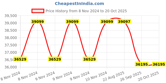 moglix.com Crompton V6 JANTA 4HP Submersible Pump, JS2B4, Head: 9-21 m crompton Price History Graph from 8 Nov 2024 to 20 Oct 2025